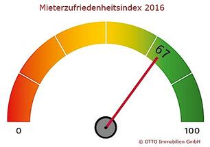 Büromieter sind zufrieden